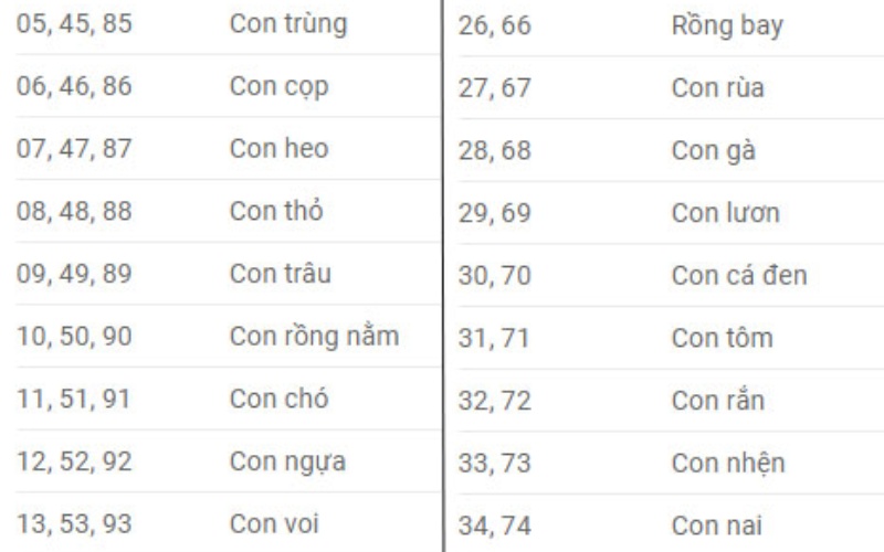 Bảng các con vật - 5 cách làm bảng lô đề cho tỷ lệ thắng cao