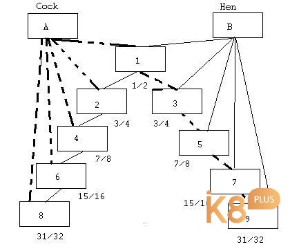 Lai gà cận huyết giữa các đời như đời thứ nhất với đời thứ 3