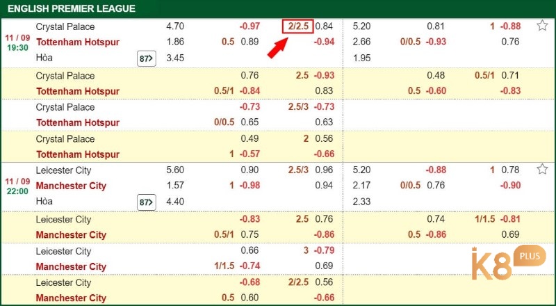 Kèo tài xỉu 2.25 trong trận giữa Tottenham và Crystal 