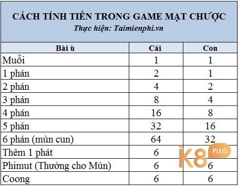 Tìm hiểu ngay cách tính điểm trong mạt chược nhé