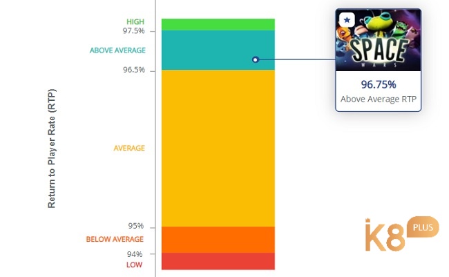RTP 96,75% cao hơn mức trung bình của thị trường
