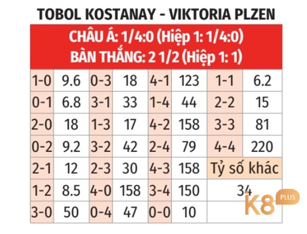 Ví dụ về cách tính thưởng kèo chấp 2.5