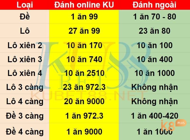 Cùng k8.plus tìm hiểu chi tiết về tỷ lệ ăn số lô đề nhé