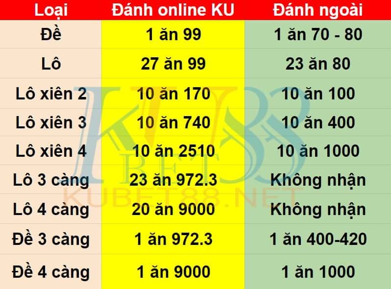 Tỷ lệ ăn số lô đề: Khám phá cách tính và chiến lược tối ưu hoá